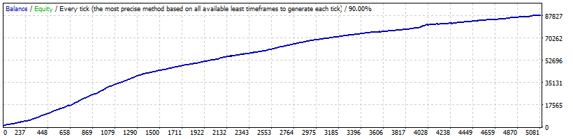 Asian Scalper GBPCHF Back-test (1999-2017)