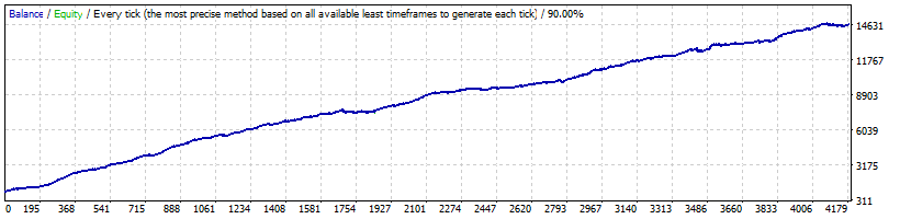 Asian Scalper USDCHF Back-test (1999-2017)
